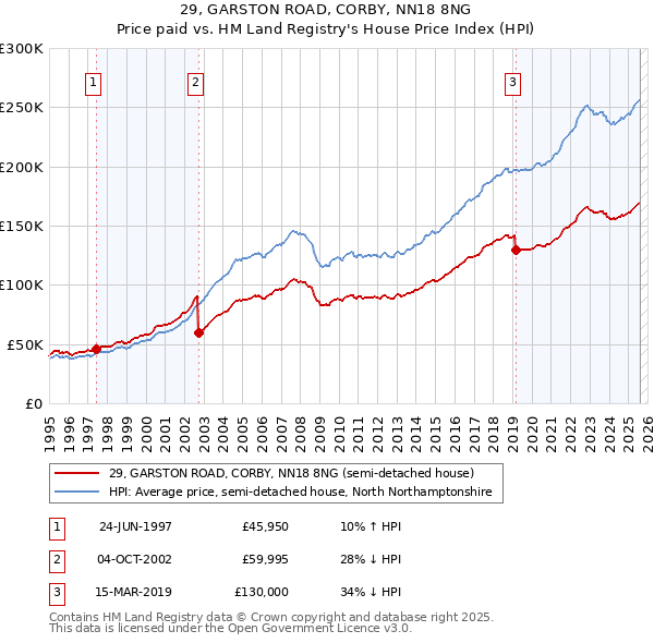 29, GARSTON ROAD, CORBY, NN18 8NG: Price paid vs HM Land Registry's House Price Index