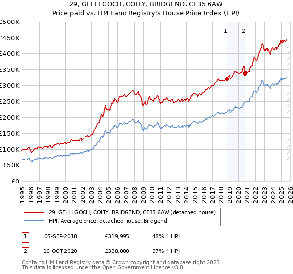 29, GELLI GOCH, COITY, BRIDGEND, CF35 6AW: Price paid vs HM Land Registry's House Price Index