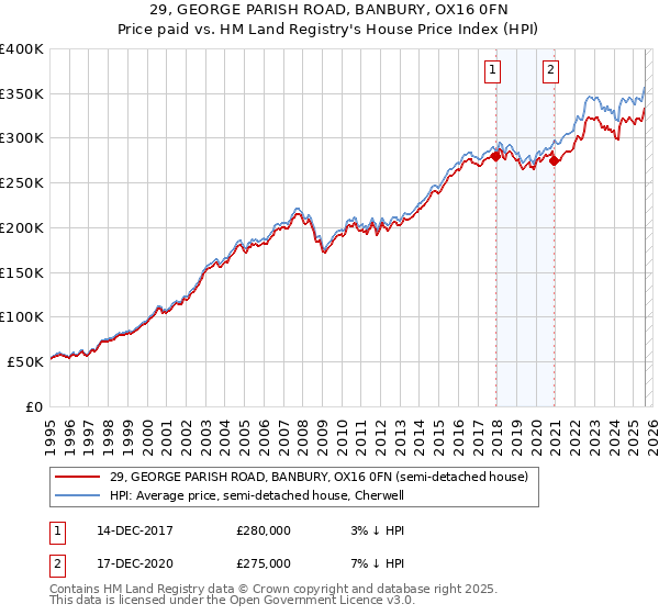 29, GEORGE PARISH ROAD, BANBURY, OX16 0FN: Price paid vs HM Land Registry's House Price Index