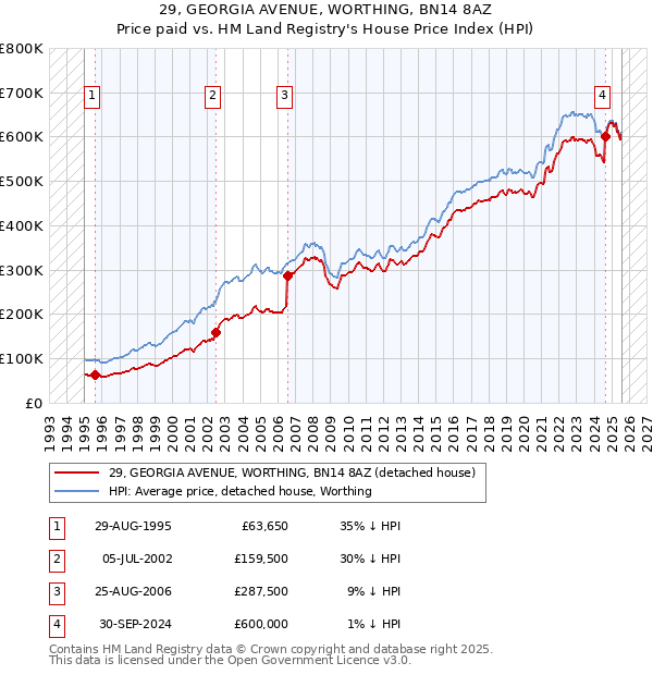 29, GEORGIA AVENUE, WORTHING, BN14 8AZ: Price paid vs HM Land Registry's House Price Index