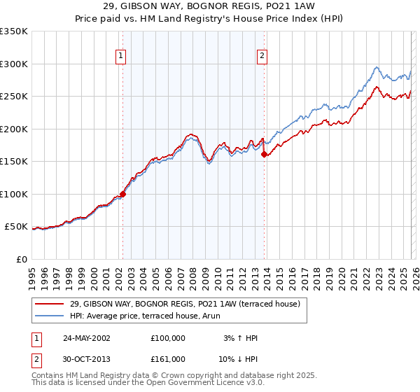 29, GIBSON WAY, BOGNOR REGIS, PO21 1AW: Price paid vs HM Land Registry's House Price Index