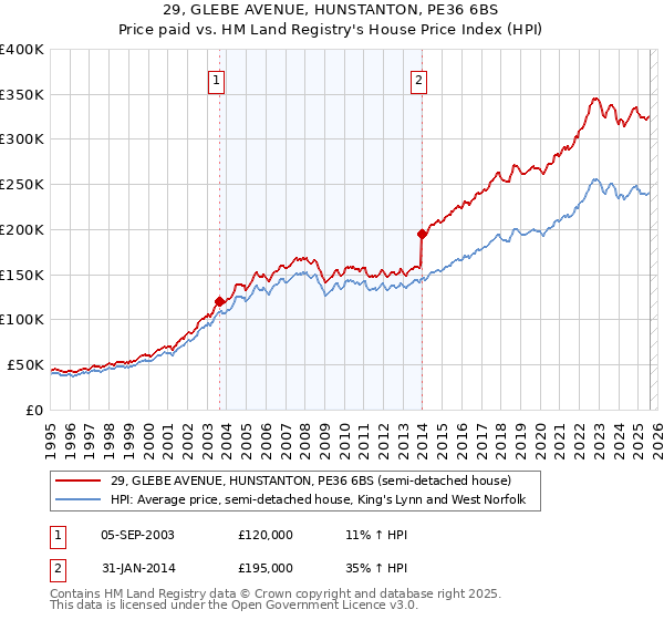 29, GLEBE AVENUE, HUNSTANTON, PE36 6BS: Price paid vs HM Land Registry's House Price Index
