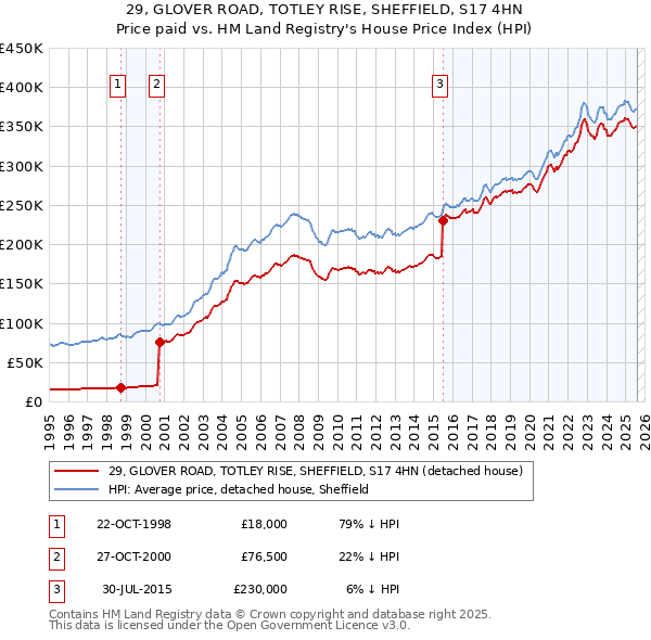 29, GLOVER ROAD, TOTLEY RISE, SHEFFIELD, S17 4HN: Price paid vs HM Land Registry's House Price Index