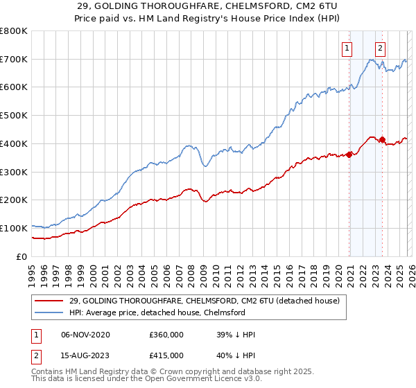 29, GOLDING THOROUGHFARE, CHELMSFORD, CM2 6TU: Price paid vs HM Land Registry's House Price Index