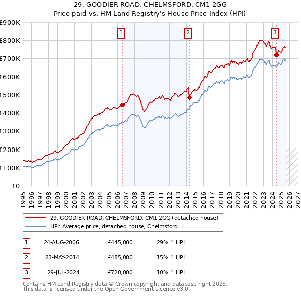 29, GOODIER ROAD, CHELMSFORD, CM1 2GG: Price paid vs HM Land Registry's House Price Index