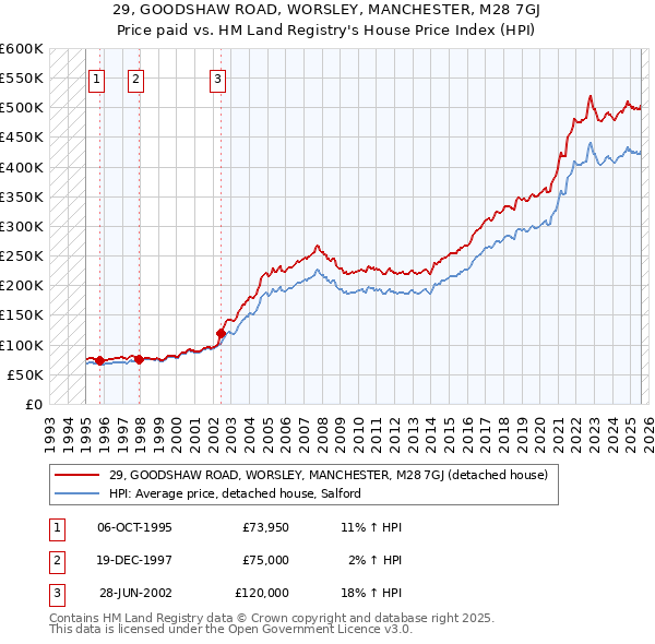 29, GOODSHAW ROAD, WORSLEY, MANCHESTER, M28 7GJ: Price paid vs HM Land Registry's House Price Index