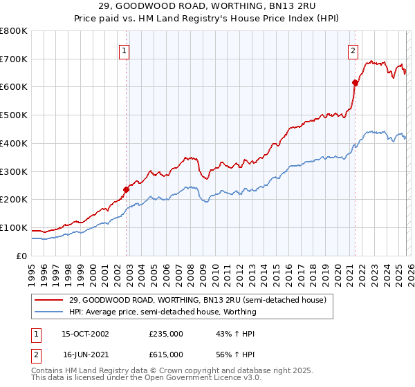 29, GOODWOOD ROAD, WORTHING, BN13 2RU: Price paid vs HM Land Registry's House Price Index