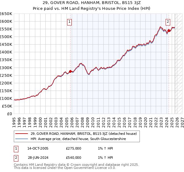 29, GOVER ROAD, HANHAM, BRISTOL, BS15 3JZ: Price paid vs HM Land Registry's House Price Index