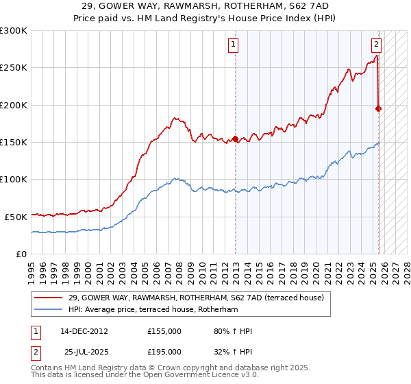 29, GOWER WAY, RAWMARSH, ROTHERHAM, S62 7AD: Price paid vs HM Land Registry's House Price Index