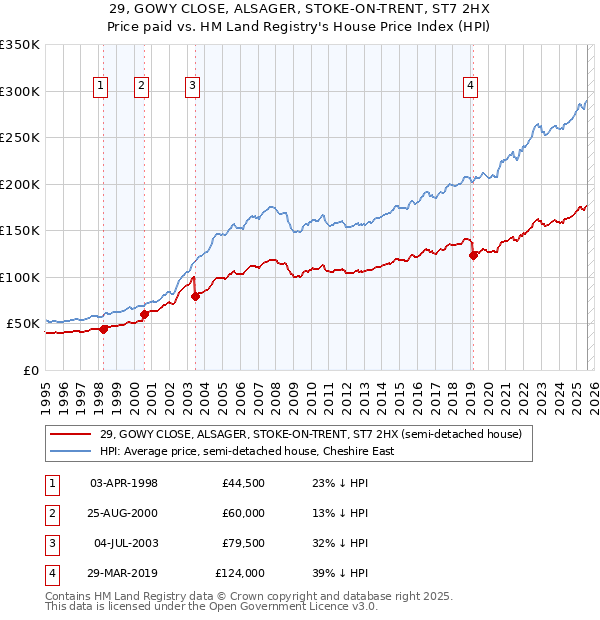 29, GOWY CLOSE, ALSAGER, STOKE-ON-TRENT, ST7 2HX: Price paid vs HM Land Registry's House Price Index