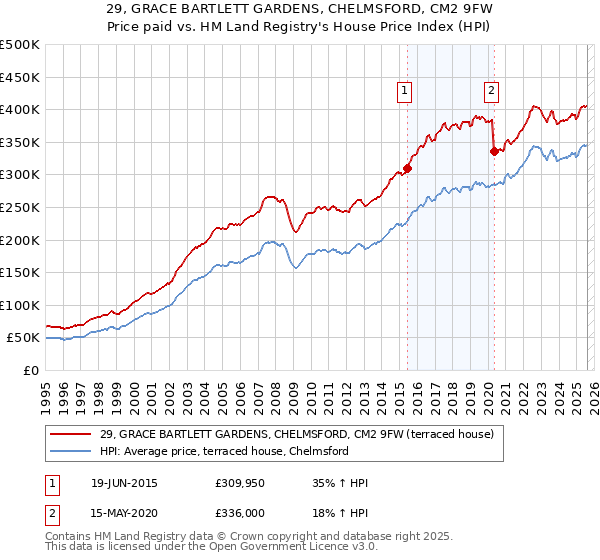 29, GRACE BARTLETT GARDENS, CHELMSFORD, CM2 9FW: Price paid vs HM Land Registry's House Price Index