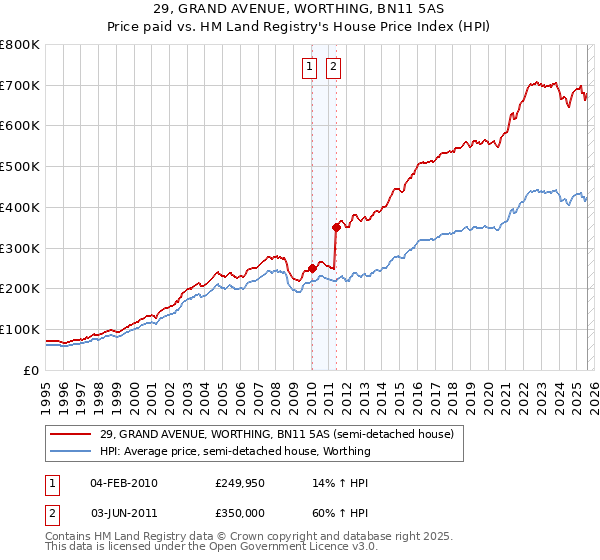 29, GRAND AVENUE, WORTHING, BN11 5AS: Price paid vs HM Land Registry's House Price Index