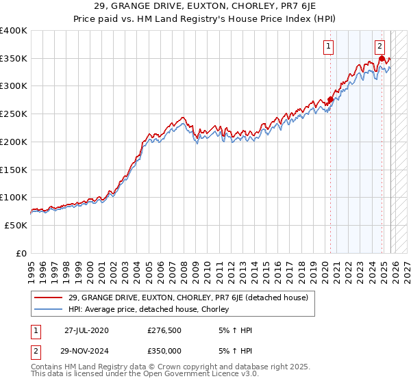 29, GRANGE DRIVE, EUXTON, CHORLEY, PR7 6JE: Price paid vs HM Land Registry's House Price Index