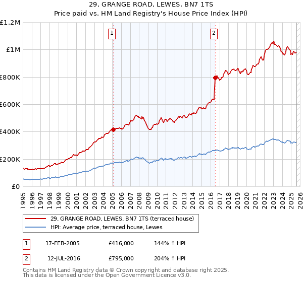 29, GRANGE ROAD, LEWES, BN7 1TS: Price paid vs HM Land Registry's House Price Index
