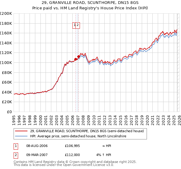 29, GRANVILLE ROAD, SCUNTHORPE, DN15 8GS: Price paid vs HM Land Registry's House Price Index