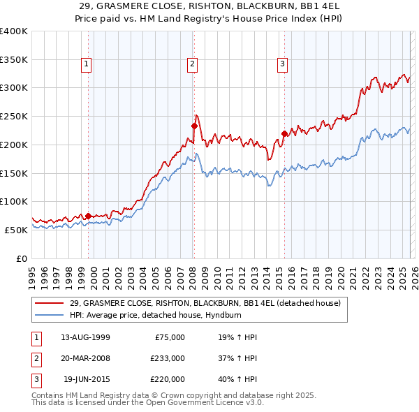 29, GRASMERE CLOSE, RISHTON, BLACKBURN, BB1 4EL: Price paid vs HM Land Registry's House Price Index