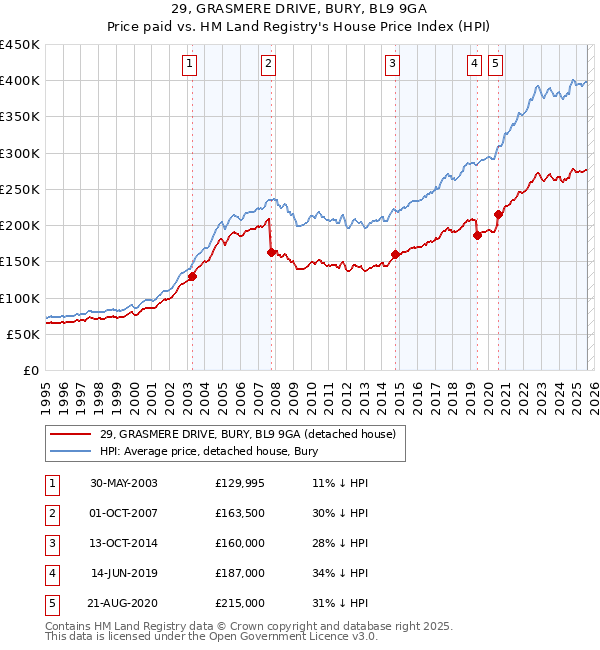 29, GRASMERE DRIVE, BURY, BL9 9GA: Price paid vs HM Land Registry's House Price Index