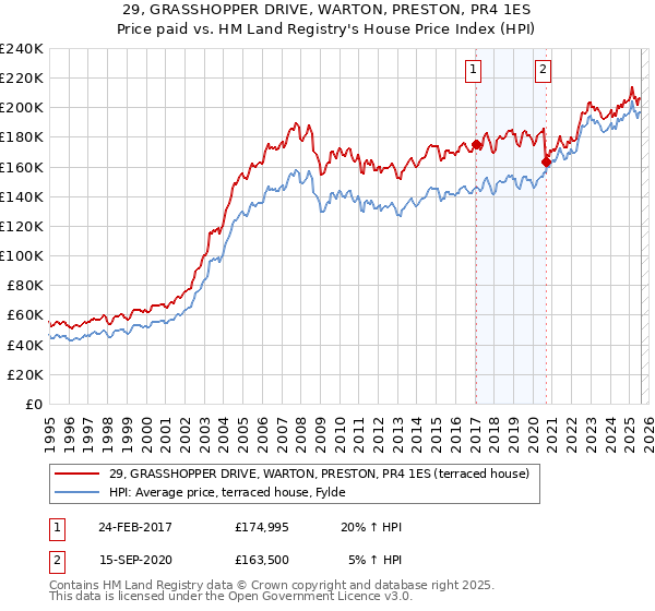 29, GRASSHOPPER DRIVE, WARTON, PRESTON, PR4 1ES: Price paid vs HM Land Registry's House Price Index