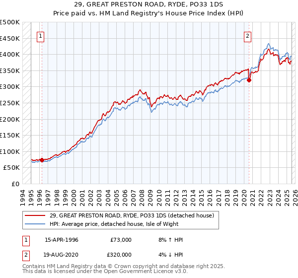 29, GREAT PRESTON ROAD, RYDE, PO33 1DS: Price paid vs HM Land Registry's House Price Index