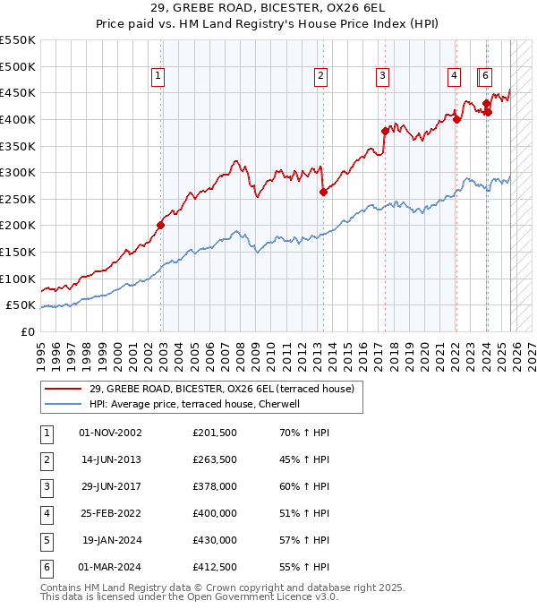 29, GREBE ROAD, BICESTER, OX26 6EL: Price paid vs HM Land Registry's House Price Index