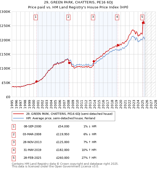 29, GREEN PARK, CHATTERIS, PE16 6DJ: Price paid vs HM Land Registry's House Price Index
