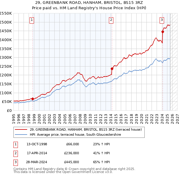 29, GREENBANK ROAD, HANHAM, BRISTOL, BS15 3RZ: Price paid vs HM Land Registry's House Price Index