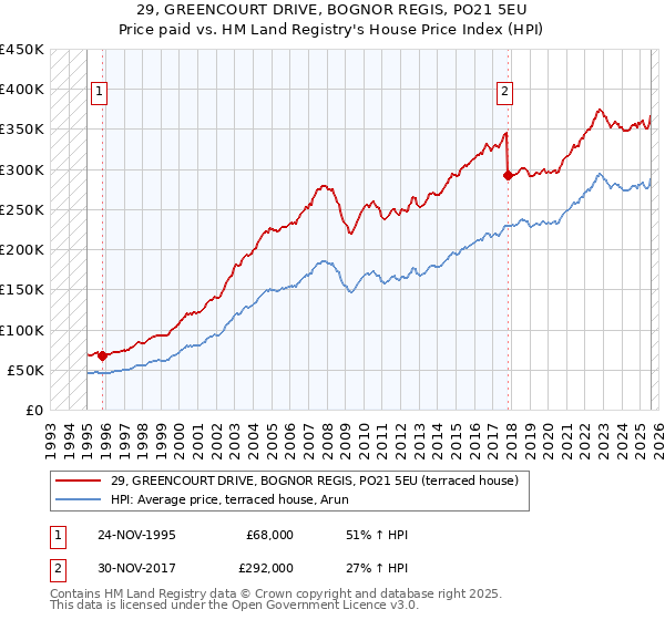 29, GREENCOURT DRIVE, BOGNOR REGIS, PO21 5EU: Price paid vs HM Land Registry's House Price Index