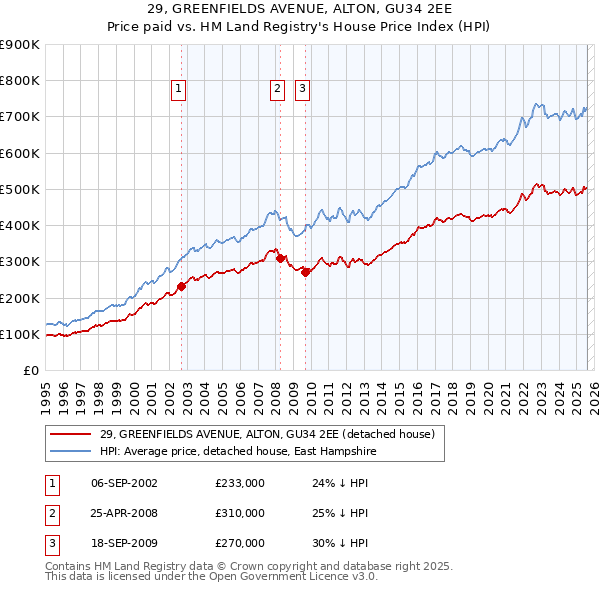 29, GREENFIELDS AVENUE, ALTON, GU34 2EE: Price paid vs HM Land Registry's House Price Index