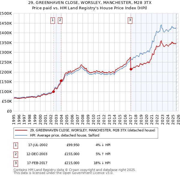 29, GREENHAVEN CLOSE, WORSLEY, MANCHESTER, M28 3TX: Price paid vs HM Land Registry's House Price Index