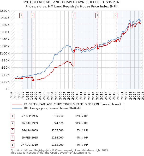 29, GREENHEAD LANE, CHAPELTOWN, SHEFFIELD, S35 2TN: Price paid vs HM Land Registry's House Price Index