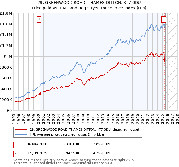29, GREENWOOD ROAD, THAMES DITTON, KT7 0DU: Price paid vs HM Land Registry's House Price Index