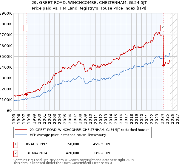 29, GREET ROAD, WINCHCOMBE, CHELTENHAM, GL54 5JT: Price paid vs HM Land Registry's House Price Index