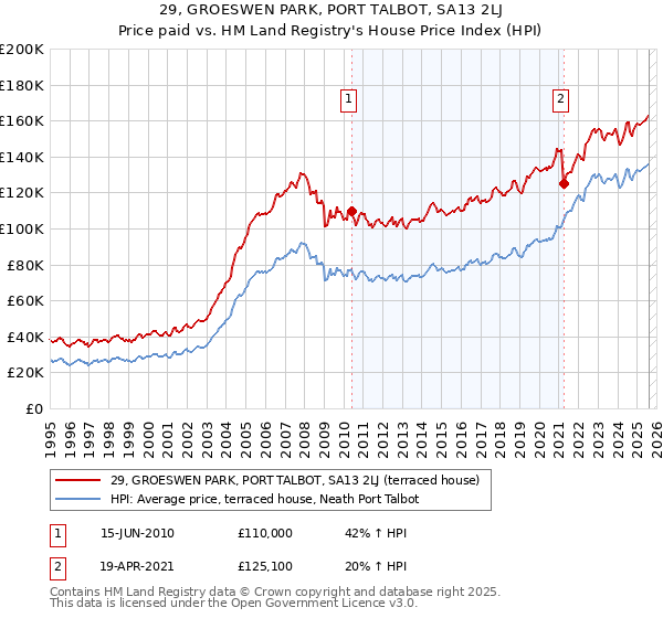 29, GROESWEN PARK, PORT TALBOT, SA13 2LJ: Price paid vs HM Land Registry's House Price Index