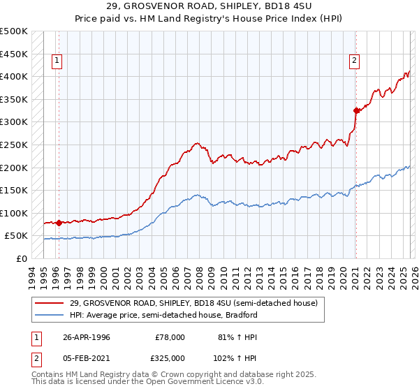 29, GROSVENOR ROAD, SHIPLEY, BD18 4SU: Price paid vs HM Land Registry's House Price Index