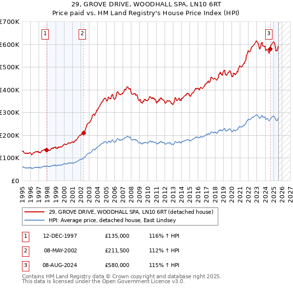 29, GROVE DRIVE, WOODHALL SPA, LN10 6RT: Price paid vs HM Land Registry's House Price Index
