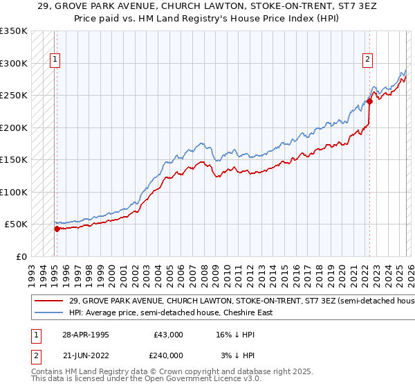29, GROVE PARK AVENUE, CHURCH LAWTON, STOKE-ON-TRENT, ST7 3EZ: Price paid vs HM Land Registry's House Price Index