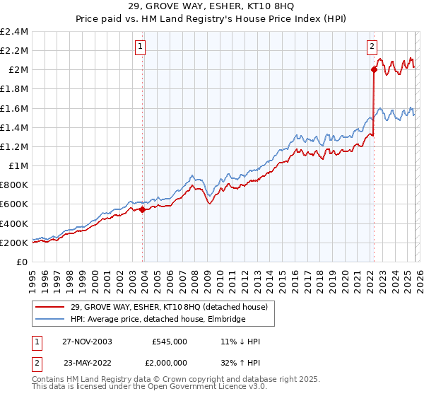 29, GROVE WAY, ESHER, KT10 8HQ: Price paid vs HM Land Registry's House Price Index