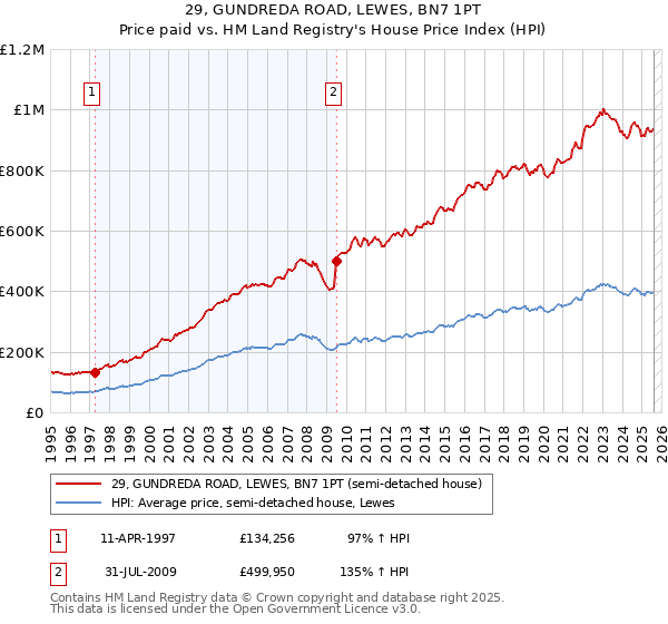 29, GUNDREDA ROAD, LEWES, BN7 1PT: Price paid vs HM Land Registry's House Price Index