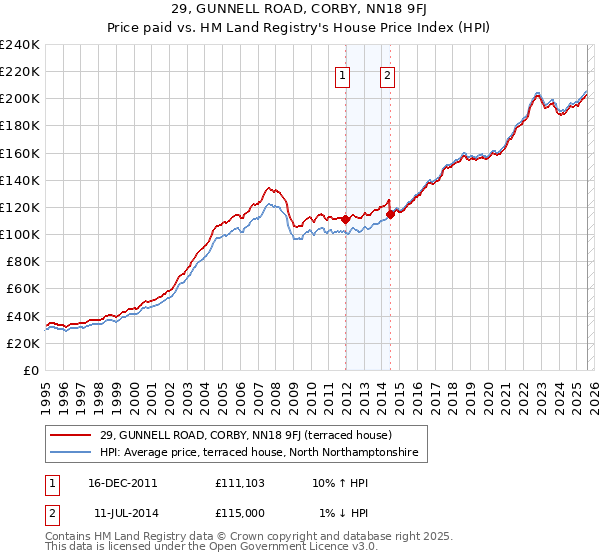 29, GUNNELL ROAD, CORBY, NN18 9FJ: Price paid vs HM Land Registry's House Price Index