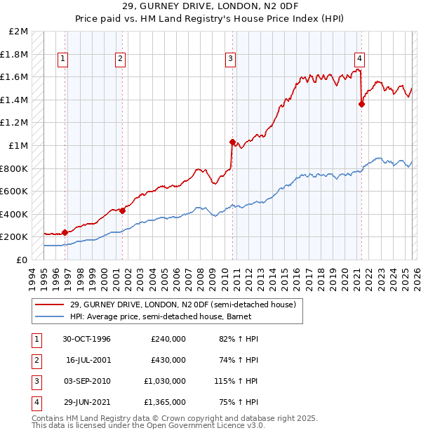 29, GURNEY DRIVE, LONDON, N2 0DF: Price paid vs HM Land Registry's House Price Index