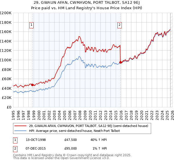 29, GWAUN AFAN, CWMAVON, PORT TALBOT, SA12 9EJ: Price paid vs HM Land Registry's House Price Index