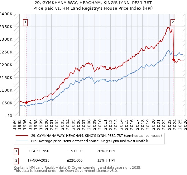 29, GYMKHANA WAY, HEACHAM, KING'S LYNN, PE31 7ST: Price paid vs HM Land Registry's House Price Index