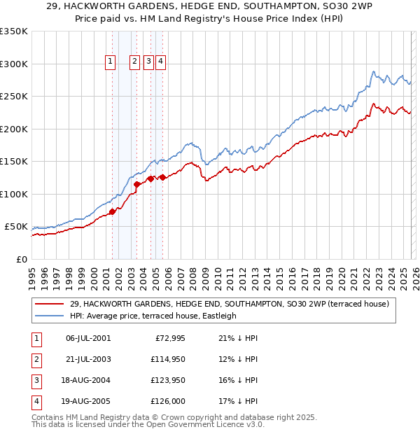 29, HACKWORTH GARDENS, HEDGE END, SOUTHAMPTON, SO30 2WP: Price paid vs HM Land Registry's House Price Index