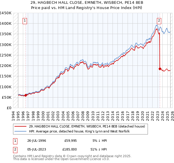 29, HAGBECH HALL CLOSE, EMNETH, WISBECH, PE14 8EB: Price paid vs HM Land Registry's House Price Index