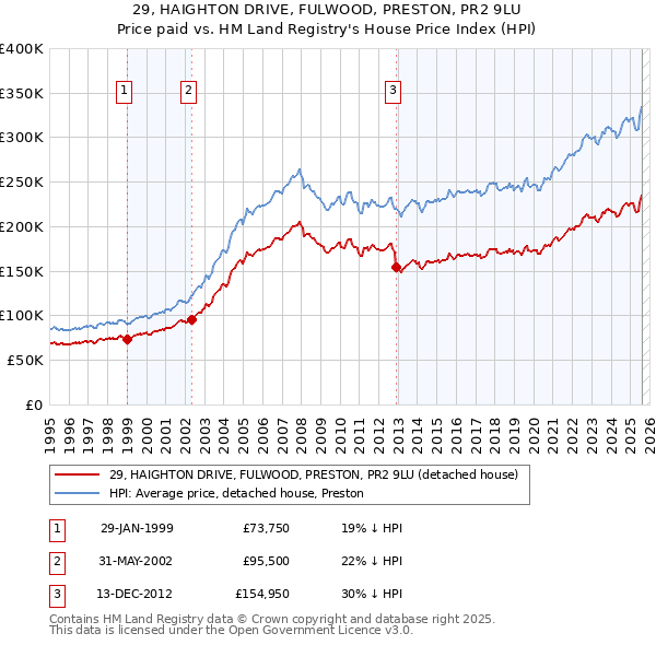 29, HAIGHTON DRIVE, FULWOOD, PRESTON, PR2 9LU: Price paid vs HM Land Registry's House Price Index
