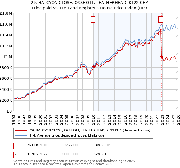 29, HALCYON CLOSE, OXSHOTT, LEATHERHEAD, KT22 0HA: Price paid vs HM Land Registry's House Price Index