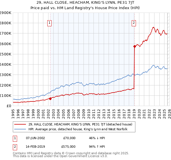 29, HALL CLOSE, HEACHAM, KING'S LYNN, PE31 7JT: Price paid vs HM Land Registry's House Price Index