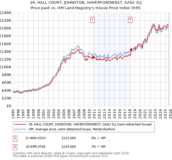29, HALL COURT, JOHNSTON, HAVERFORDWEST, SA62 3LJ: Price paid vs HM Land Registry's House Price Index