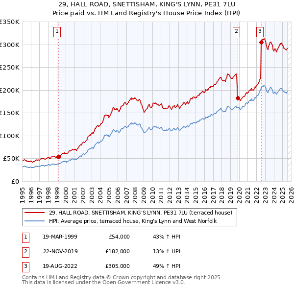 29, HALL ROAD, SNETTISHAM, KING'S LYNN, PE31 7LU: Price paid vs HM Land Registry's House Price Index