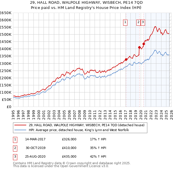 29, HALL ROAD, WALPOLE HIGHWAY, WISBECH, PE14 7QD: Price paid vs HM Land Registry's House Price Index